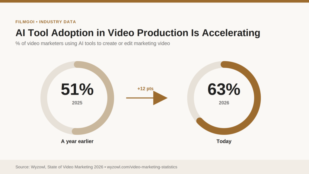 AI adoption in Video Production